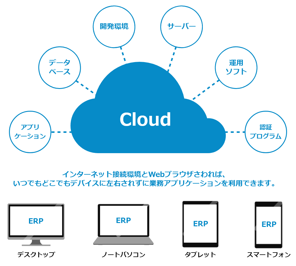 SaaS型のERPです インターネットと接続環境とブラウザさえあれば、いつでもどこでもデバイスに左右されずに業務アプリケーションを利用できます。