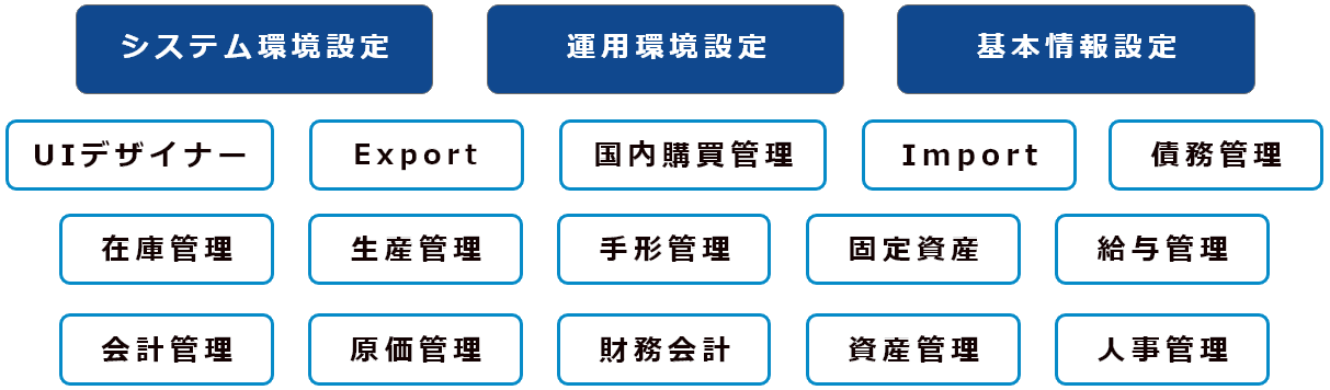 システム環境設定 運用環境設定 基本情報設定 UIデザイナー Export 国内購買管理 Inport 債務管理 在庫管理 生産管理 手形管理 固定資産 給与管理 会計管理 原価管理 財務会計 資産管理 人事管理